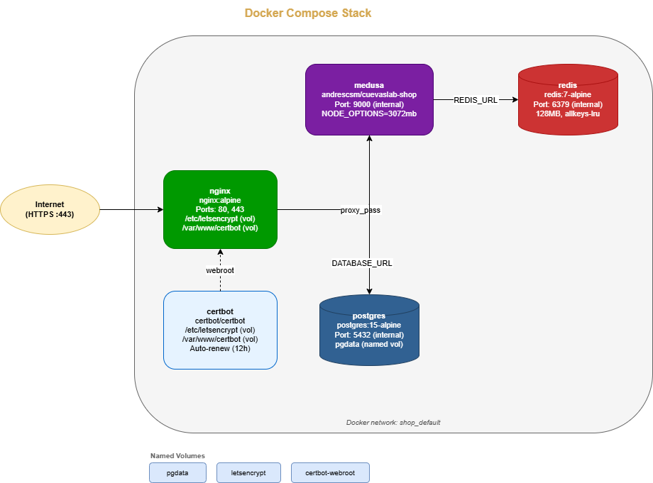 Docker Compose stack diagram on Hetzner VPS