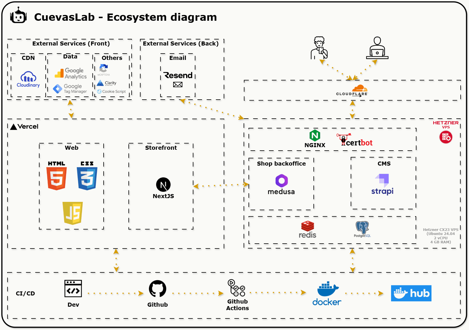 Diagrama de arquitectura full-stack de CuevasLab
